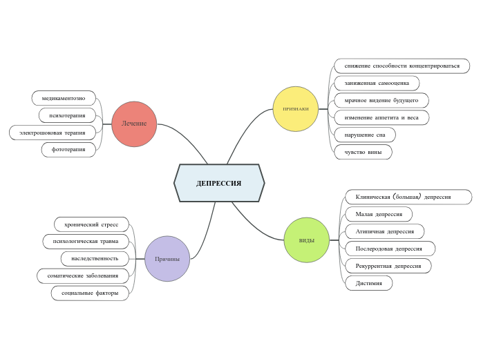 ДЕПРЕССИЯ - Mind Map